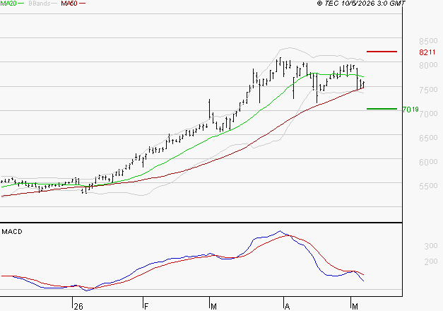 TOTALENERGIES : Une consolidation vers les supports est probable