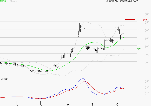 VALNEVA SE : L'indécision domine
