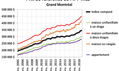 Source : ACI (Association Canadienne de l'Immeuble) - IPP (Indice des Prix des Propriétés)