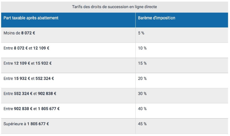 Tarifs des droits de succession en ligne directe