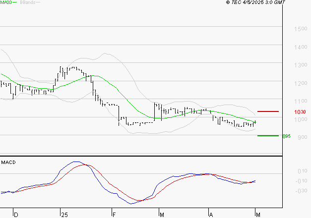 RAMSAY GENERALE : Retour possible sur les supports