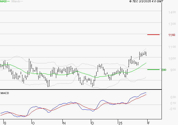 FORVIA SE : Les signaux haussiers sont intacts
