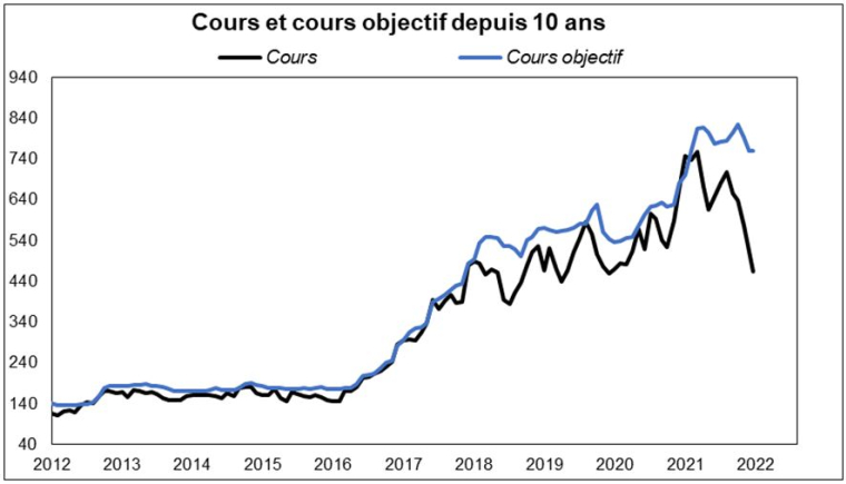 Source : Factset et Valquant Expertyse