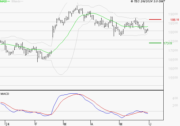 AIR LIQUIDE : Sous les résistances, une consolidation est probable