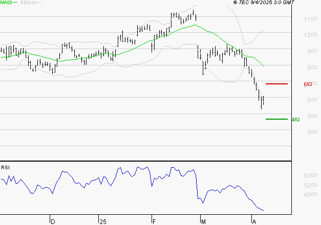 FORVIA SE : Baissier mais survendu
