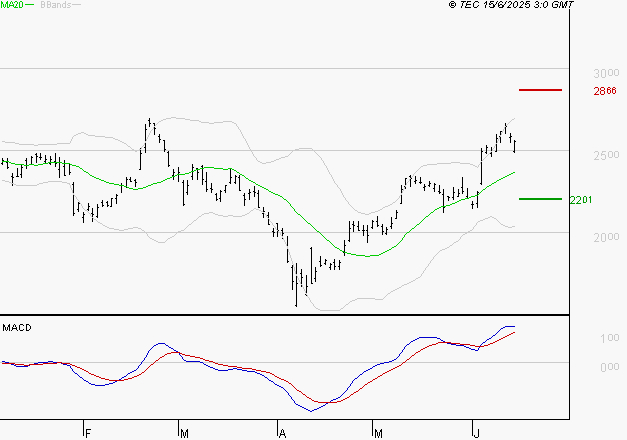 STMICROELECTRONICS : Le mouvement reste haussier