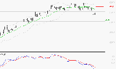 SODEXO SA : Sous les résistances, une consolidation est probable