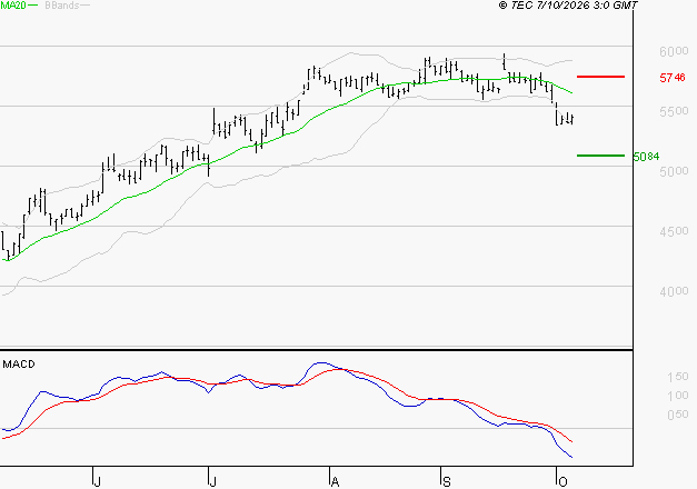 SODEXO SA : Sous les résistances, une consolidation est probable