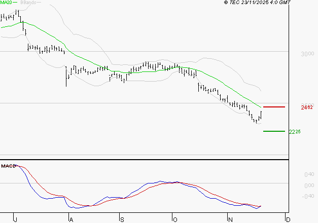 FDJ UNITED : Attendre un test du support