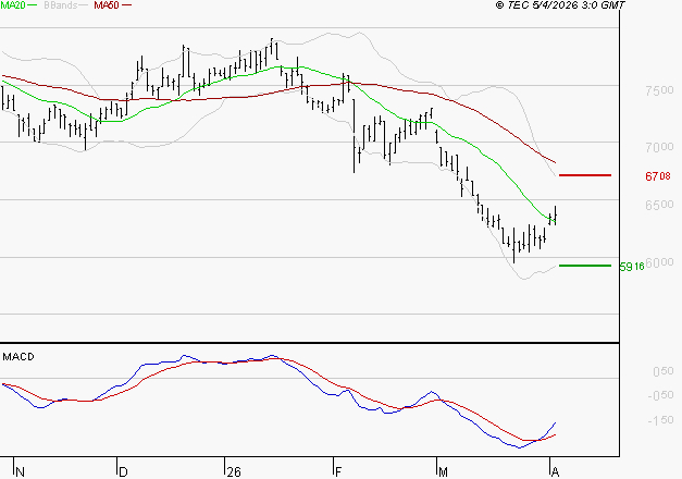 PEUGEOT INVEST : Retour possible sur les supports