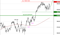 AXA : Baisse en cours