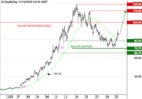 EXAIL TECHNOLOGIES SA : La tendance est haussière