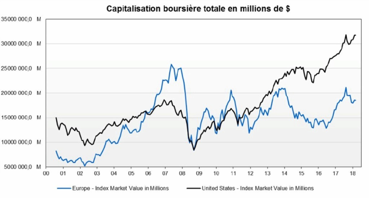 Capitalisation boursière totale en millions de dollars