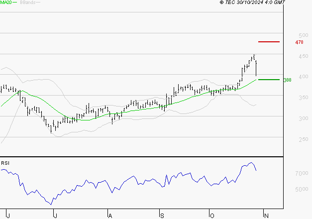 ELIOR : Risque de correction sous les résistances