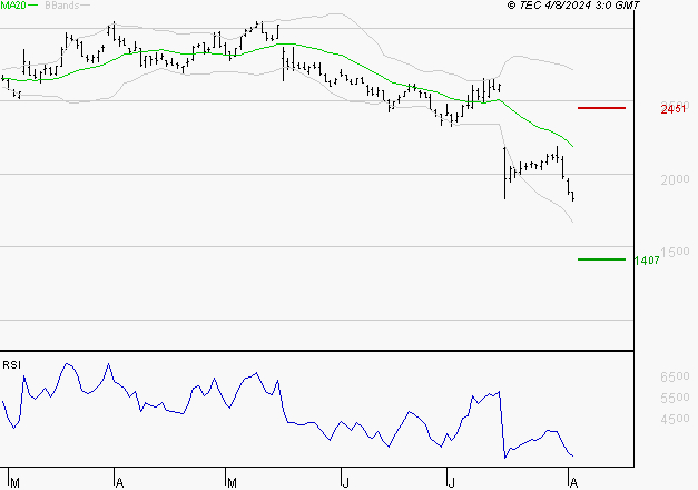 SCOR SE : Baissier mais survendu
