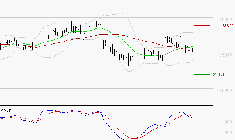 L'OREAL : Une consolidation vers les supports est probable