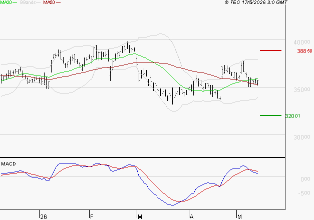 L'OREAL : Une consolidation vers les supports est probable