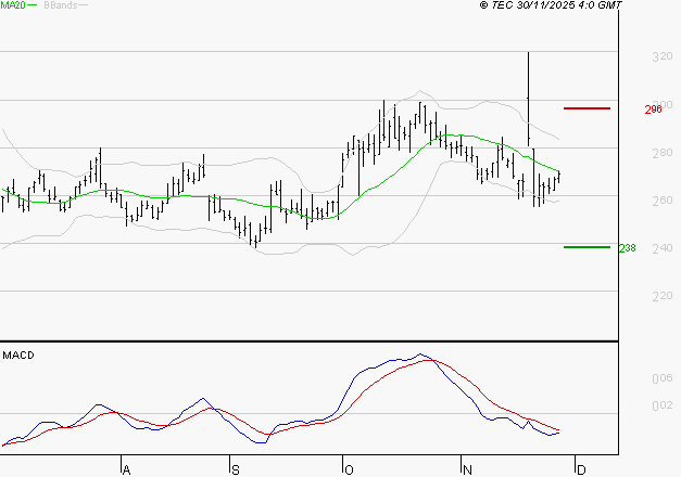 ELIOR : La tendance baissière peut reprendre