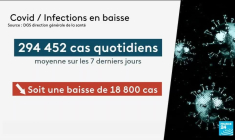 Covid-19 en France : les contaminations continuent de baisser