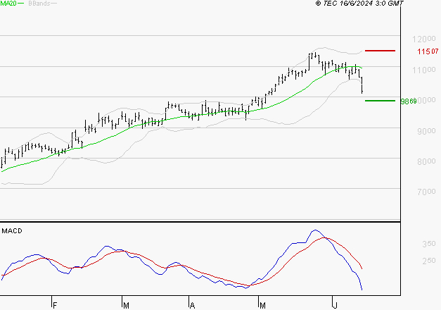 NEXANS : La consolidation peut se poursuivre
