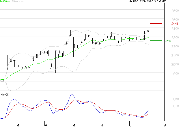 COVIVIO HOTELS : Le mouvement reste haussier