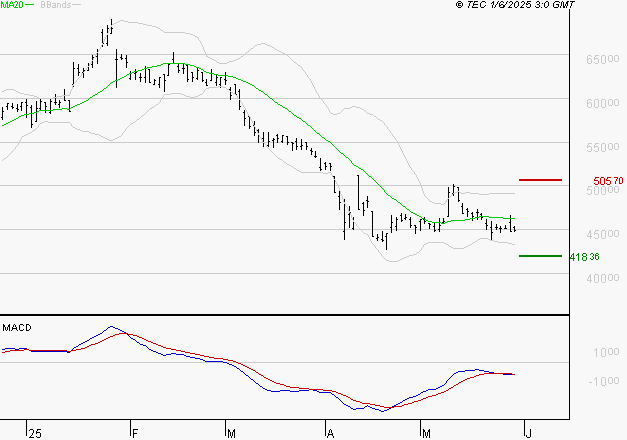 CHRISTIAN DIOR : Sous les résistances, une consolidation est probable