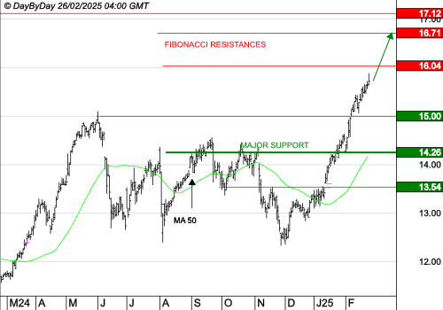 CREDIT AGRICOLE : La tendance de fond est clairement orientée à la hausse
