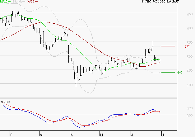 MAUREL ET PROM : La consolidation peut se poursuivre