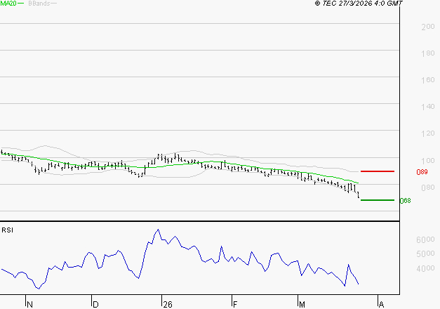 SOLUTIONS 30 SE : Surveiller le comportement des cours sur les supports