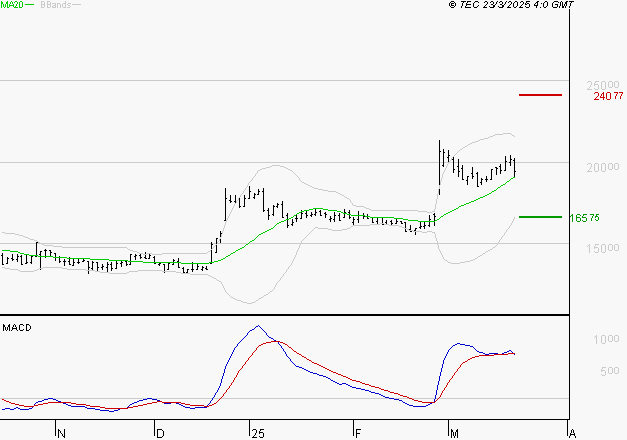 VUSIONGROUP : La situation technique est plutôt incertaine