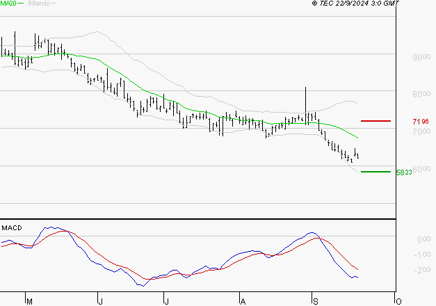 REMY COINTREAU : Sous les résistances, une consolidation est probable