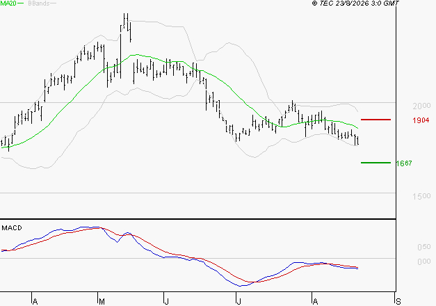 VALLOUREC : Sous les résistances, une consolidation est probable