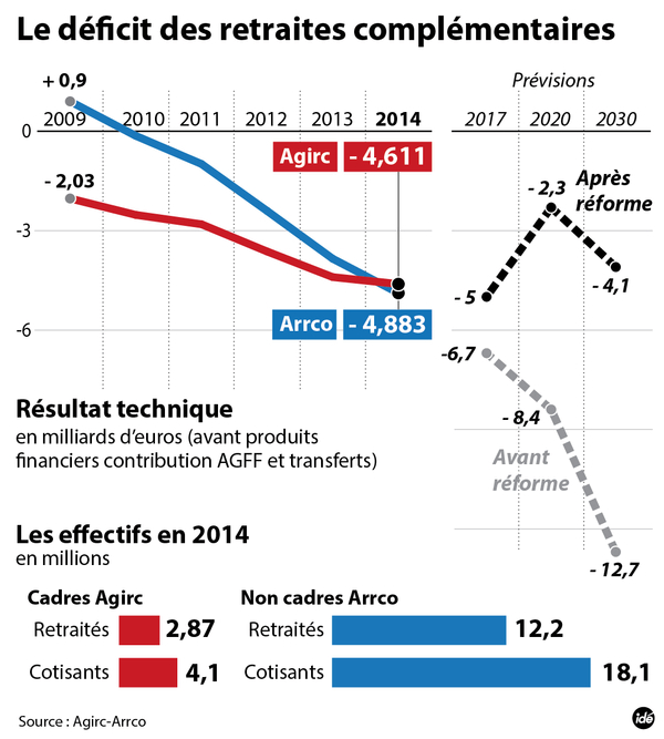Le déficit des retraites complémentaires depuis 2009.