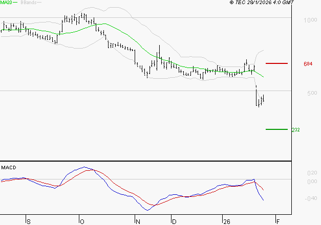 UBISOFT : La tendance baissière peut reprendre
