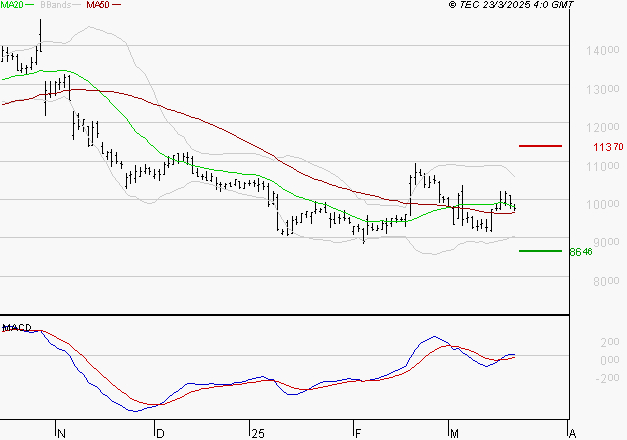 NEXANS : Le mouvement reste haussier