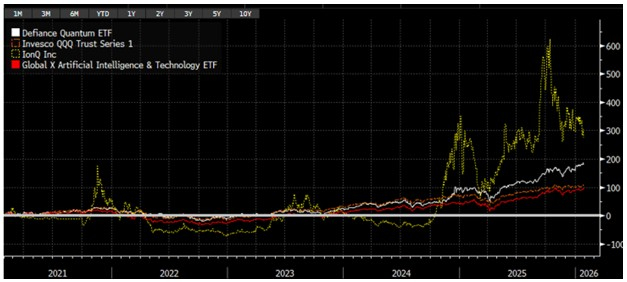 Source : Bloomberg LLP