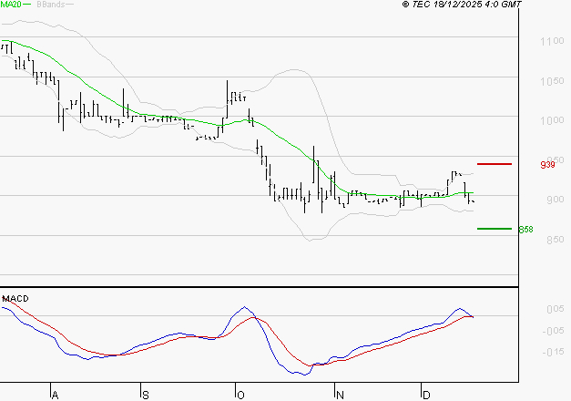 RAMSAY GENERALE : Sous les résistances, une consolidation est probable