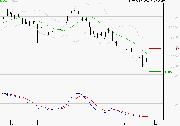AIRBUS : La tendance baissière peut reprendre