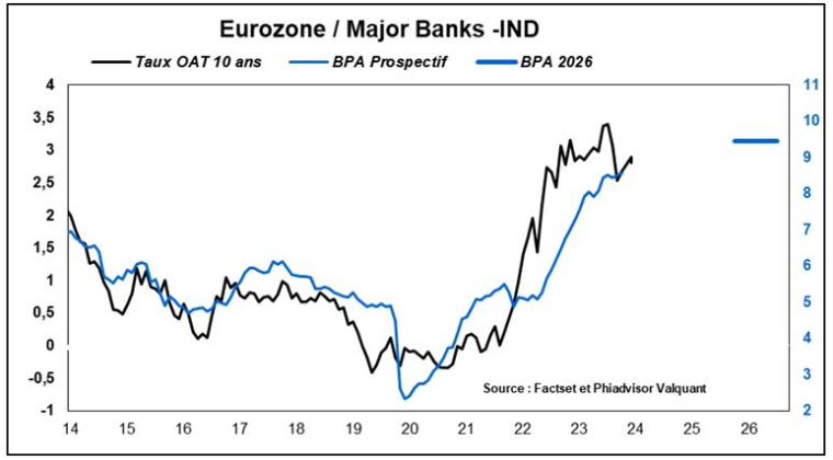 Source : Factset et Phiadvisor Valquant
