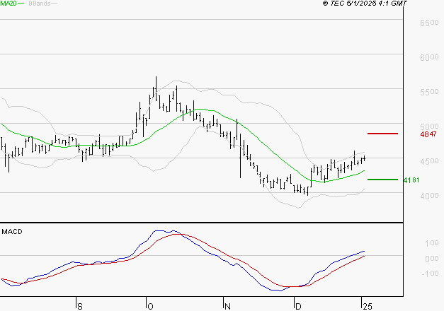 EQUASENS : Le mouvement reste haussier