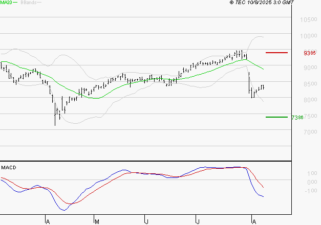 WENDEL : Sous les résistances, une consolidation est probable