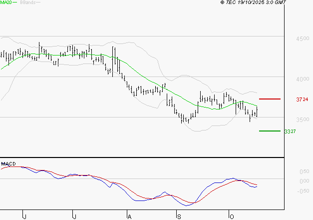IPSOS : La tendance baissière peut reprendre