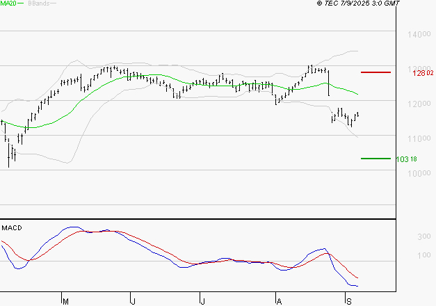 VINCI : Sous les résistances, une consolidation est probable