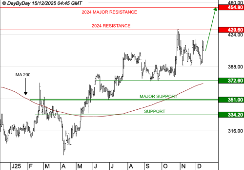 BURELLE : La tendance de fond est clairement orientée à la hausse