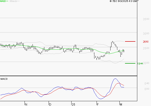 STMICROELECTRONICS : La consolidation peut se poursuivre