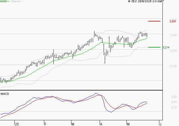 M6 : Les signaux haussiers sont intacts