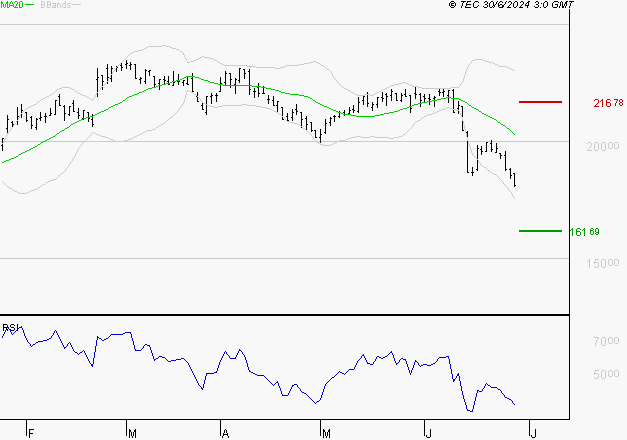 SOPRA : Baissier mais survendu