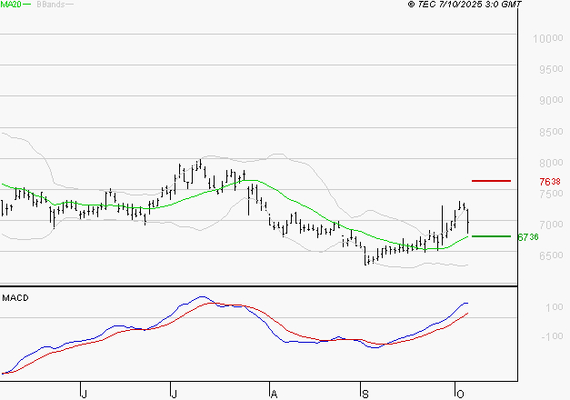 ALTEN : Le mouvement reste haussier