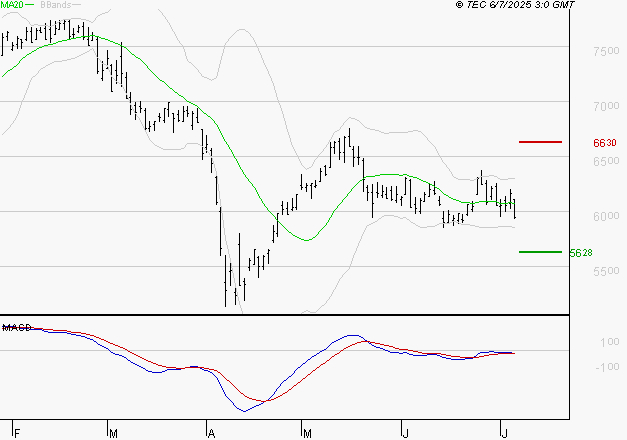 EURAZEO : La tendance baissière peut reprendre
