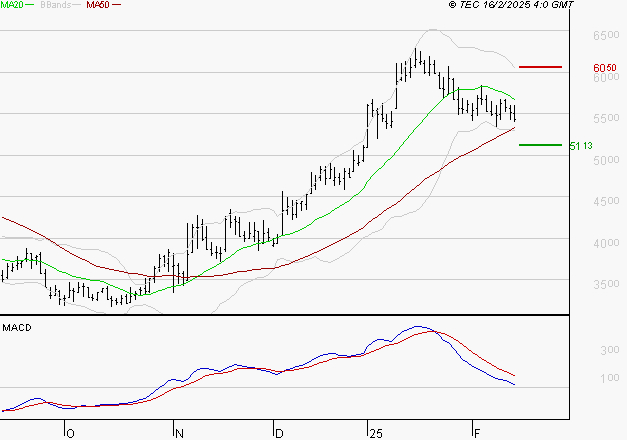 VIRIDIEN (ex CGG) : La consolidation peut se poursuivre